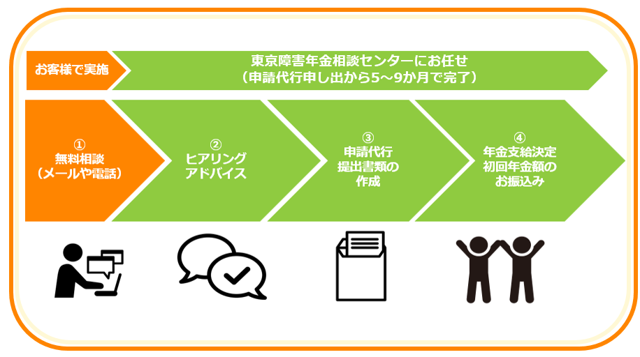 相談の流れ | 東京障害年金相談センター